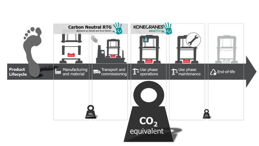 Konecranes now delivers hybrid and electric RTGs as carbon neutral